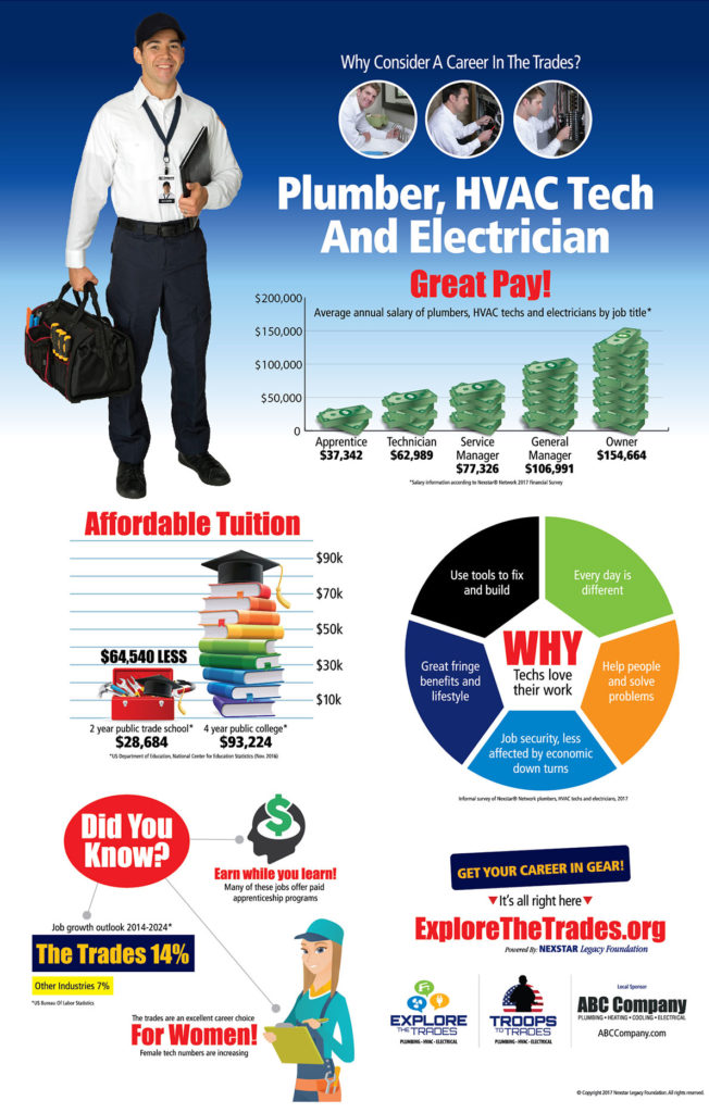 Infographic art says about plumbing, HVAC and Electrician