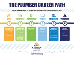 Plumber career path thumbnail