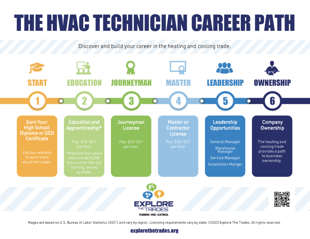 How Long Does It Take To Become A Licensed Hvac Technician