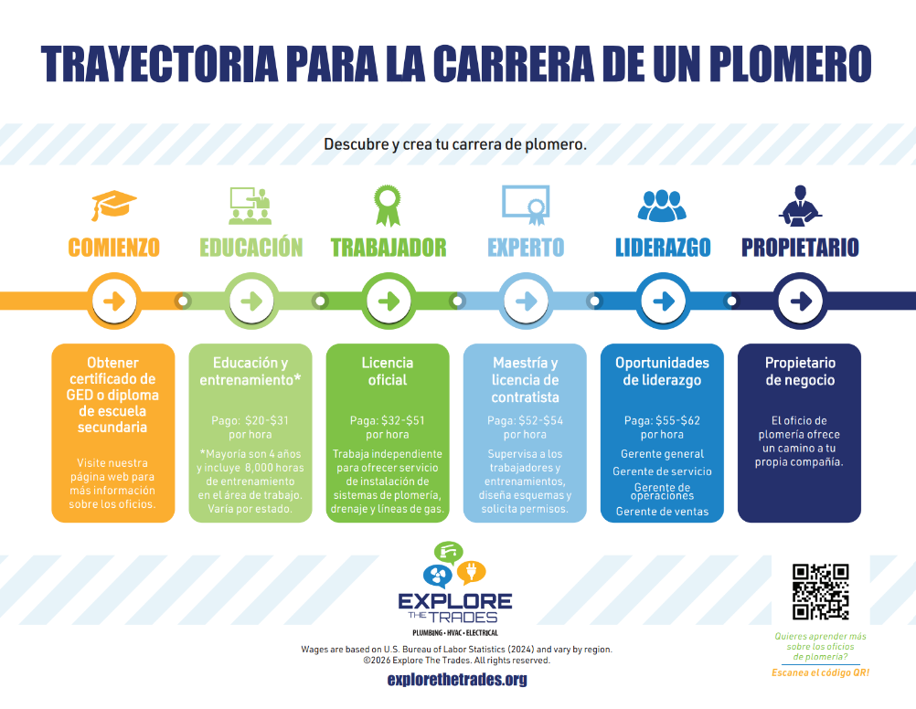 Plumbing Career Path Spanish.